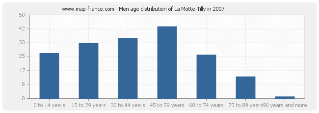 Men age distribution of La Motte-Tilly in 2007